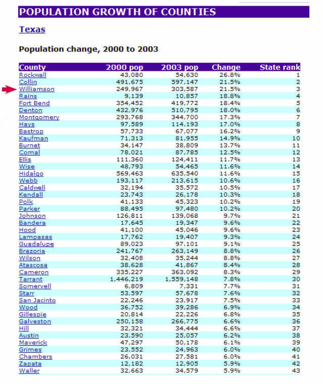 Population Growth of Texas Counties